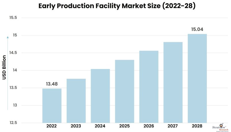 Early-Production-Facility-Market-Insights